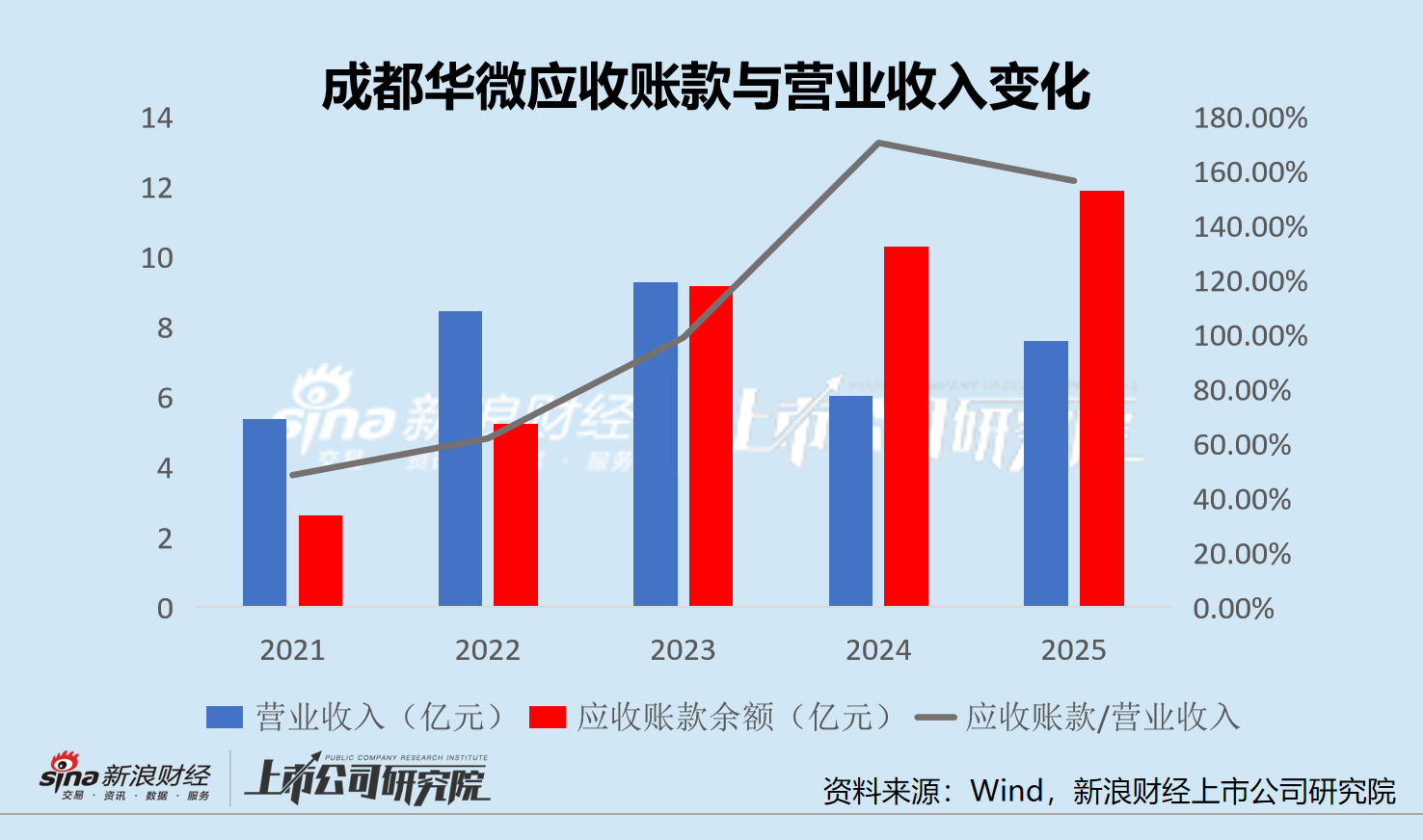 从订单到现金 成都华微需要跨过多远的距离