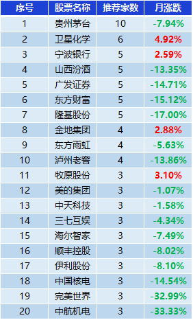 表：券商集中推荐股表现一览