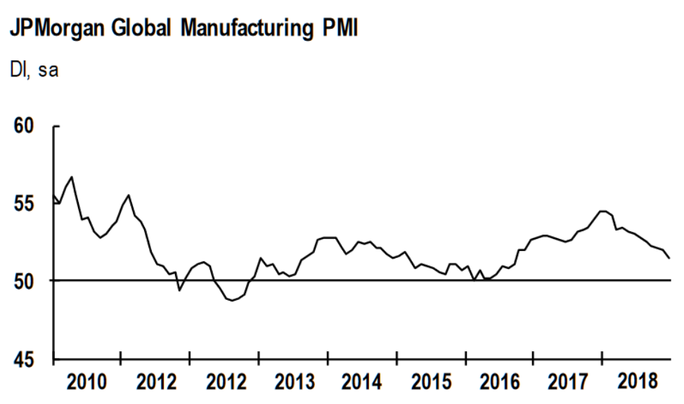 J.P.Morgan Global Manufacturing PMI（扩散指数，经季节调整)（来源：IHS Markit、《线索Clues》整理）