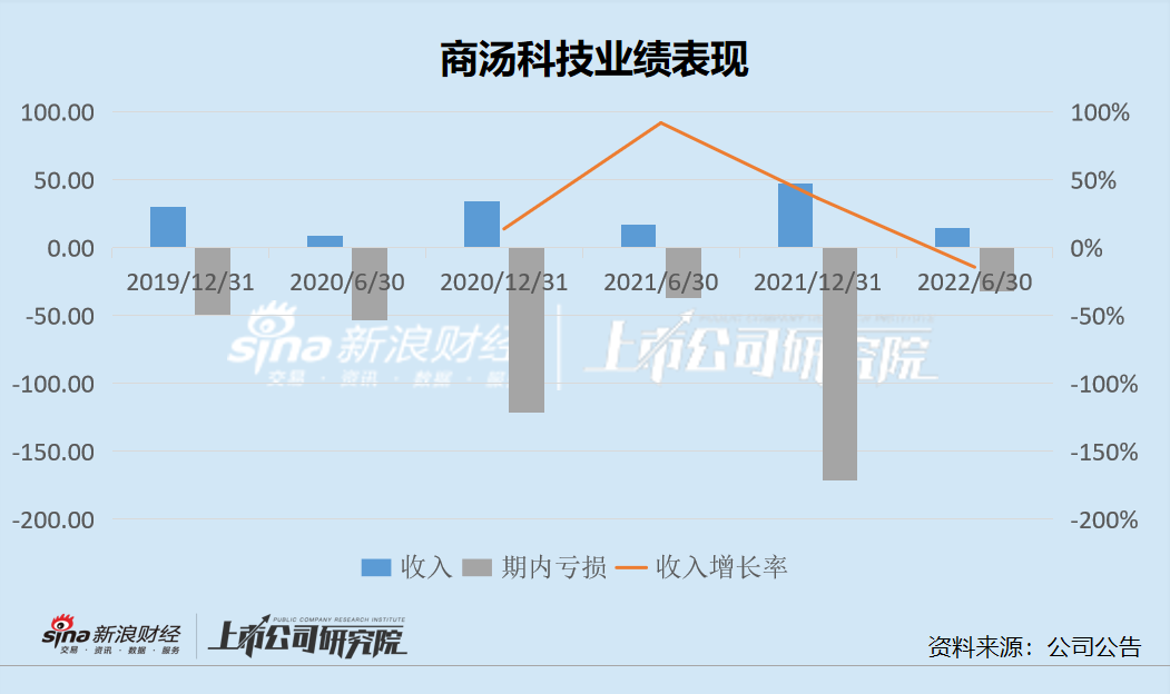 商汤科技发布”鸡肋“产品糊弄交差？收入萎缩客户流失“战略性亏损”被证伪