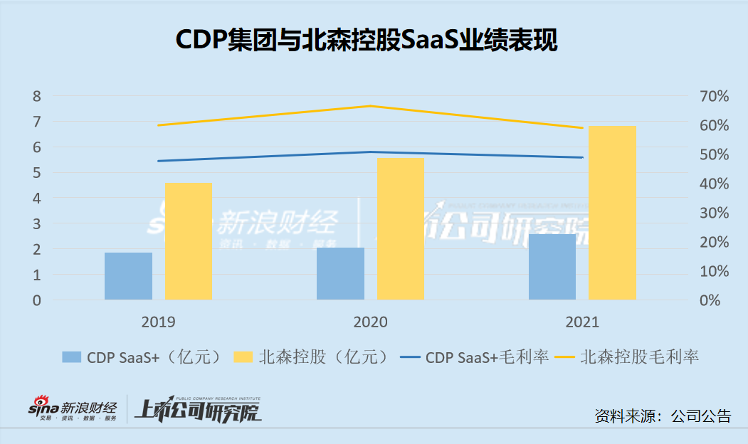 注：北森控股的财年节点为3月31日