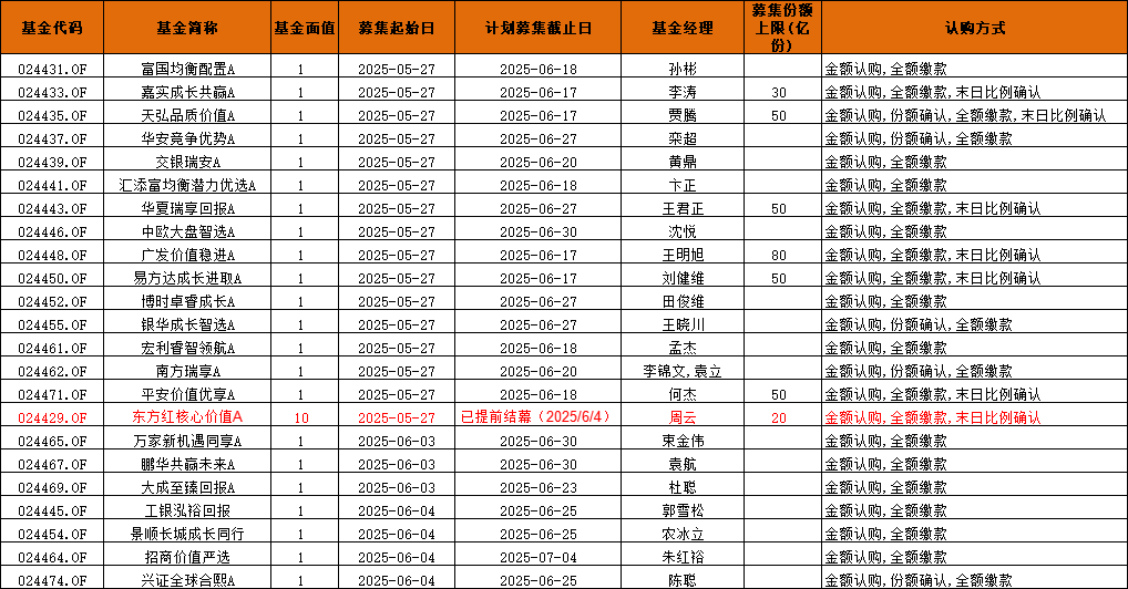 数据来源:基金公告 制表:涤生