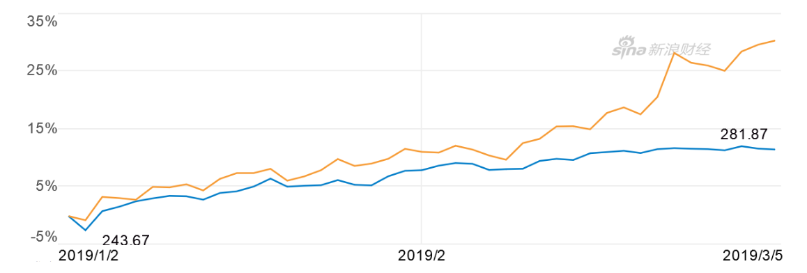 年初以来，A股市场代理——KBA（橙色）大幅领先美股市场基准代理——SPY（蓝色)（图片来源：新浪财经）