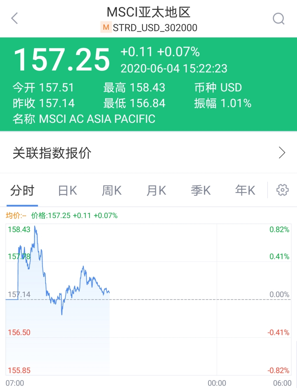 MSCI亚太指数周四盘中走势（分时图）（图片来源：新浪财经APP）