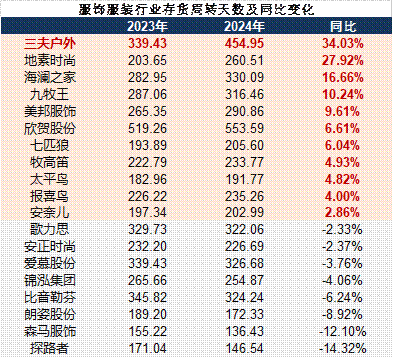 服饰年报|牧高笛存货占比高达54.21% 三夫户外、欣贺股份存货周转天数超400天 第5张 服饰年报|牧高笛存货占比高达54.21% 三夫户外、欣贺股份存货周转天数超400天 第5张