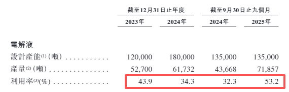 昆仑新材A股上市夭折转港IPO：毛利率研发投入畸低、高度依赖宁德时代、半数产能闲置仍欲扩产近3倍
