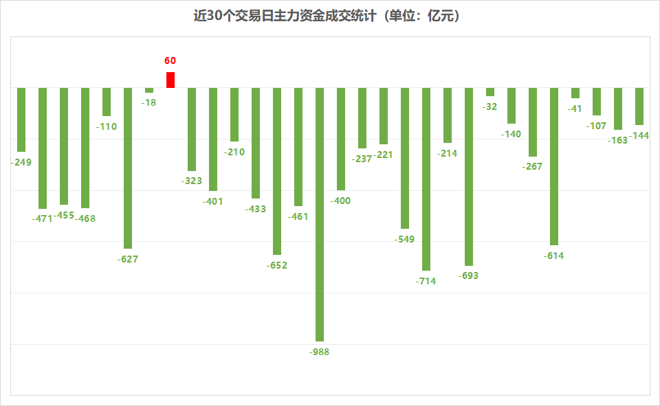 主力资金：超40亿资金出逃白酒双龙头！三大顶级游资多空博弈，这只周期股竟有7成涨幅空间？