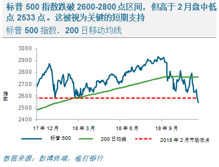 标普500指数目前的支撑位是2月份的低点2533点,随后是2375点,比当前水平低7%左右(图片来源:渣打银行)