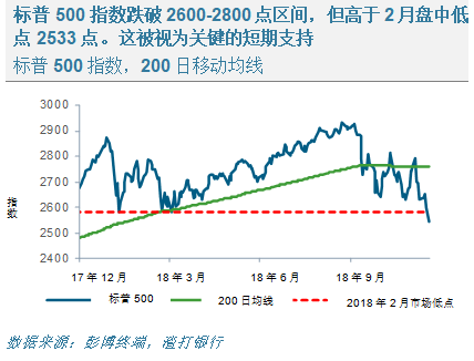 标普500指数目前的支撑位是2月份的低点2533点，随后是2375点，比当前水平低7%左右（图片来源：渣打银行）