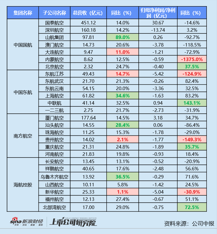 民航半年报 | 海航控股营收规模低于2019年同期 吉祥航空净利润同比激增近9倍  第3张