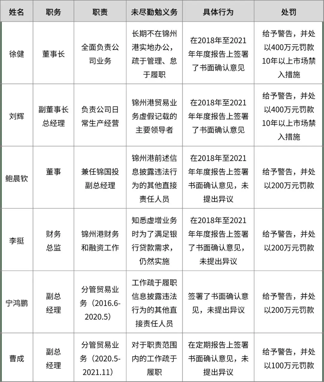 涉案董高名称、职责、违规行为梳理表。图源：北京道可特律师事务所