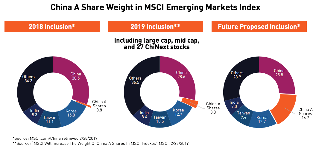 中国A股在MSCI新兴市场指数的权重变化（图片来源：金瑞基金）