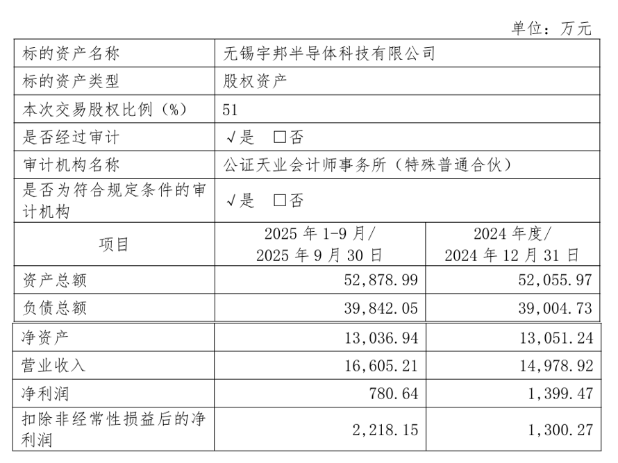 图：宇邦半导体财务状况（资料来源：康欣新材公告）