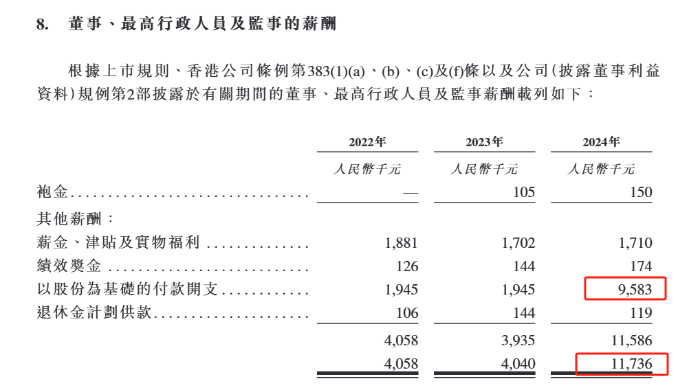 翼菲智能港股IPO:2024年售后服务费翻了3倍 最大客户收入暴跌 80后董事张子超全年领薪超900万元 第4张 翼菲智能港股IPO:2024年售后服务费翻了3倍 最大客户收入暴跌 80后董事张子超全年领薪超900万元 第4张