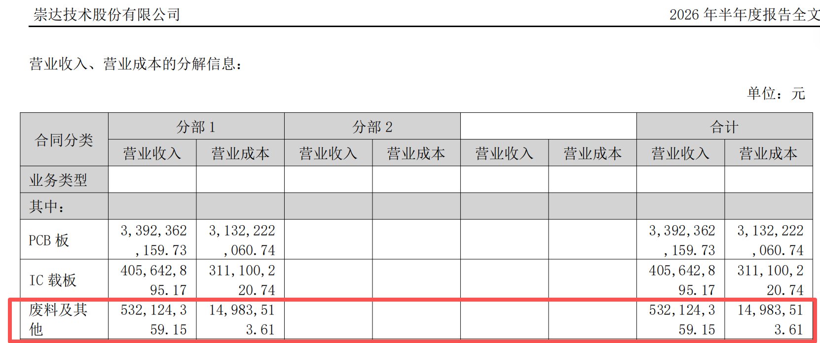 资料来源：崇达技术《2026年半年度报告》