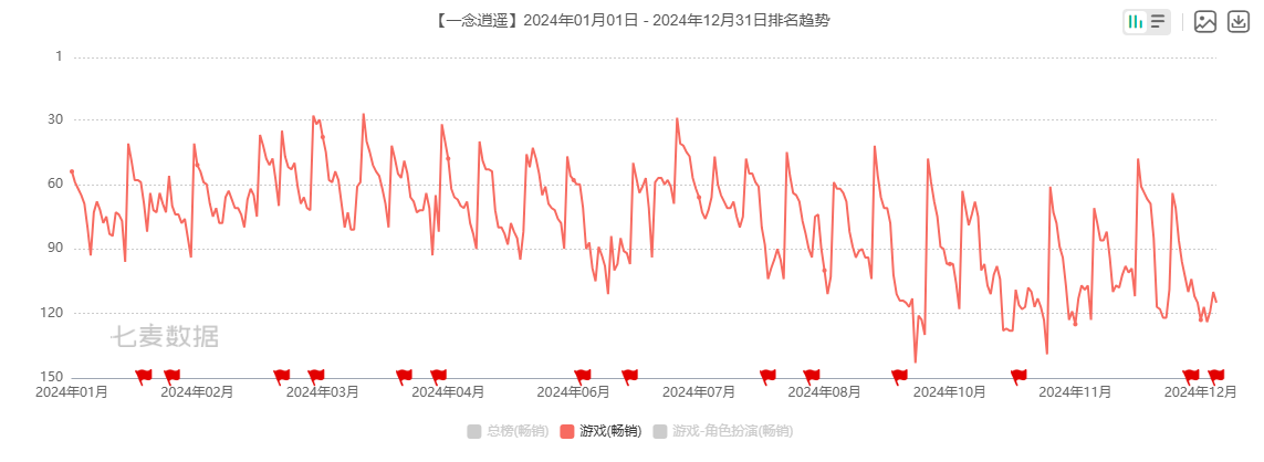 图源:七麦数据