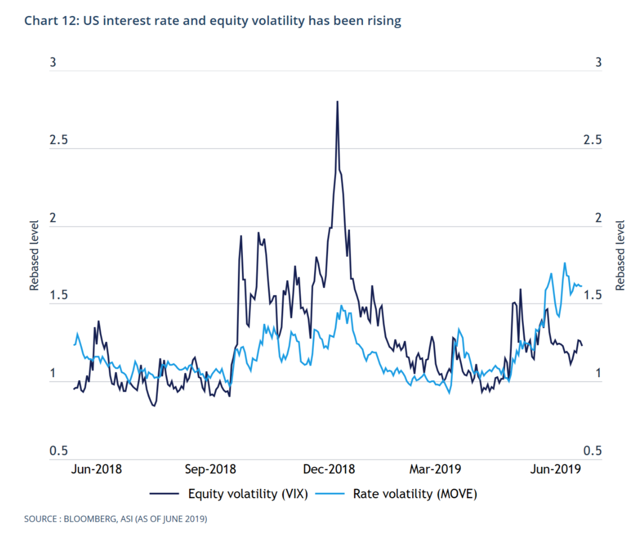 美国利率和股票波动率上升（来源：彭博，ASI）