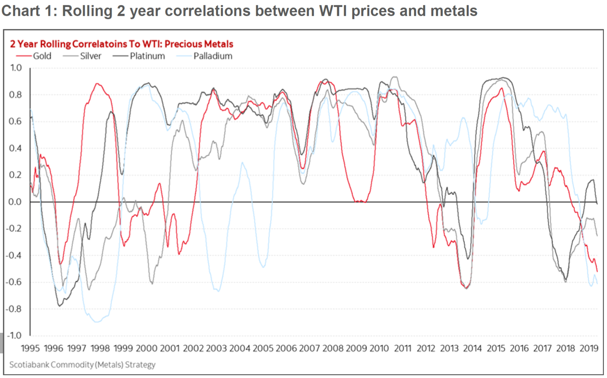 表1：油价与贵金属价格的2年滚动相关性