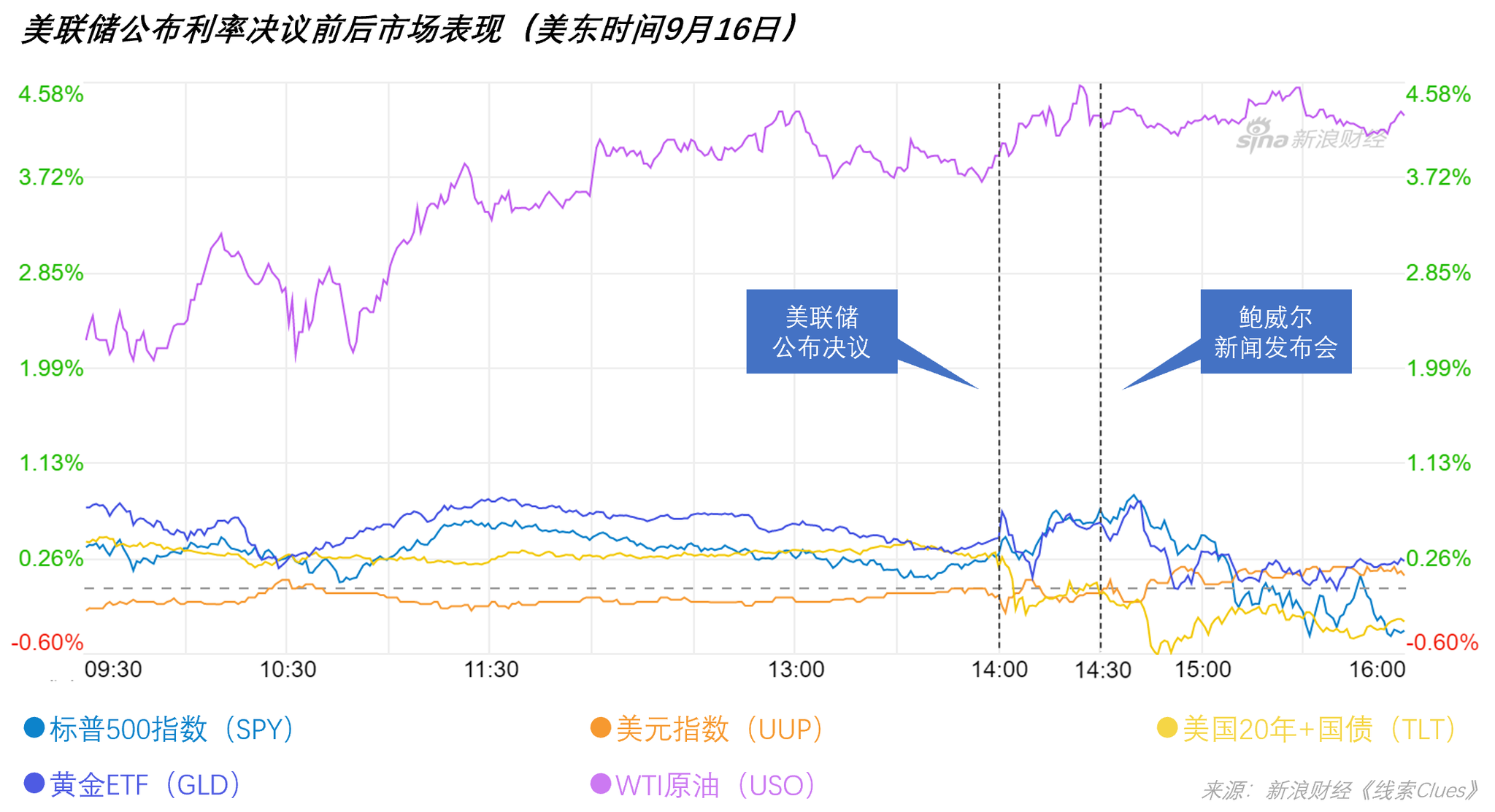 美東時間9月16日（週三），美聯儲公佈利率決議及舉行新聞發布會前後的市場表現（以交易所交易基金表徵）（圖片來源：新浪財經《線索Clues》）