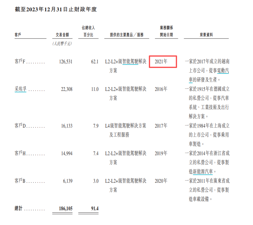 天瞳威视港股IPO:上汽集团到底是关联方还是独立第三方?招股书前后表述矛盾可靠性有几分?