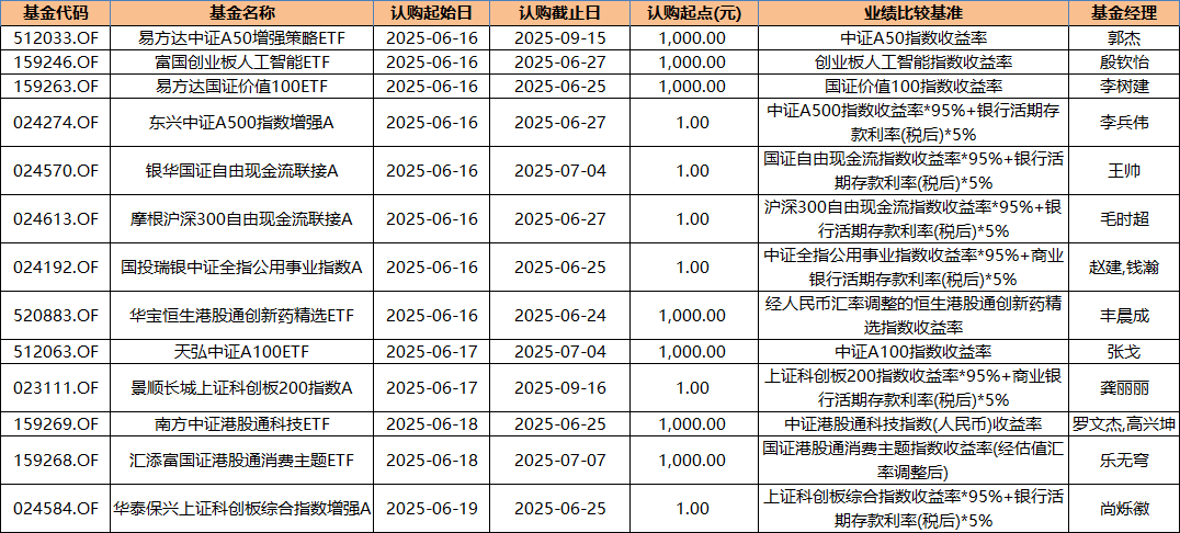 18只新基金本周登场：创新药医疗或成焦点 郭杰、罗文杰、乐无穹等同台“竞技”