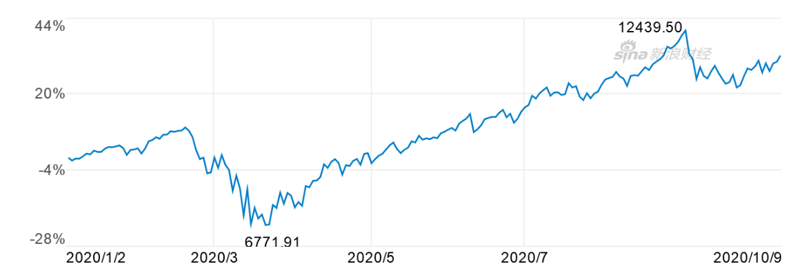 纳斯达克100指数2020年至今的走势变化（图片来源：新浪财经）