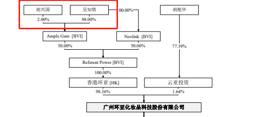 环亚科技IPO：上市前7亿分红进实控人夫妻口袋 ?销售费率近50%仍募资搞营销