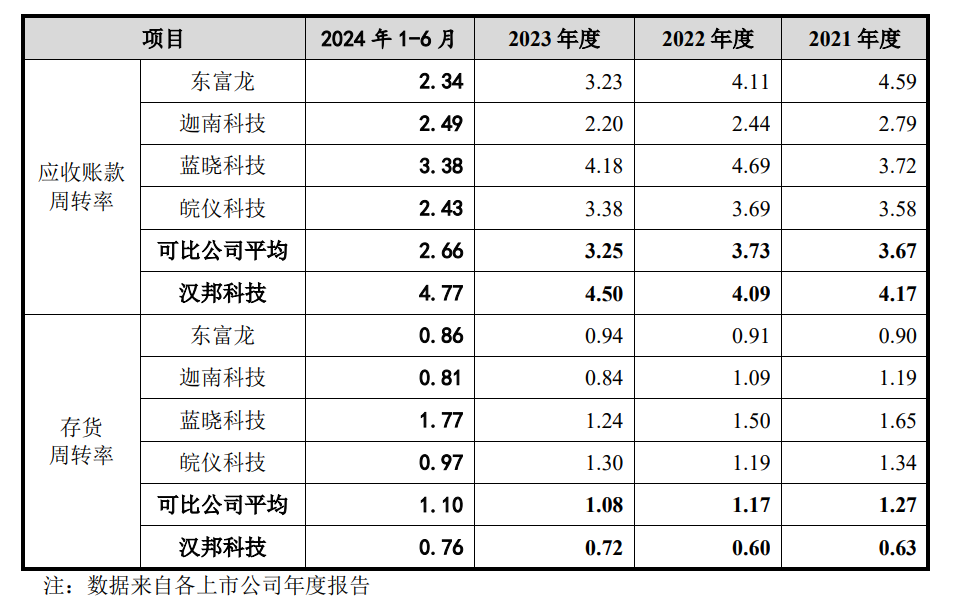 图:汉邦科技与可比公司的存货盘活率情况