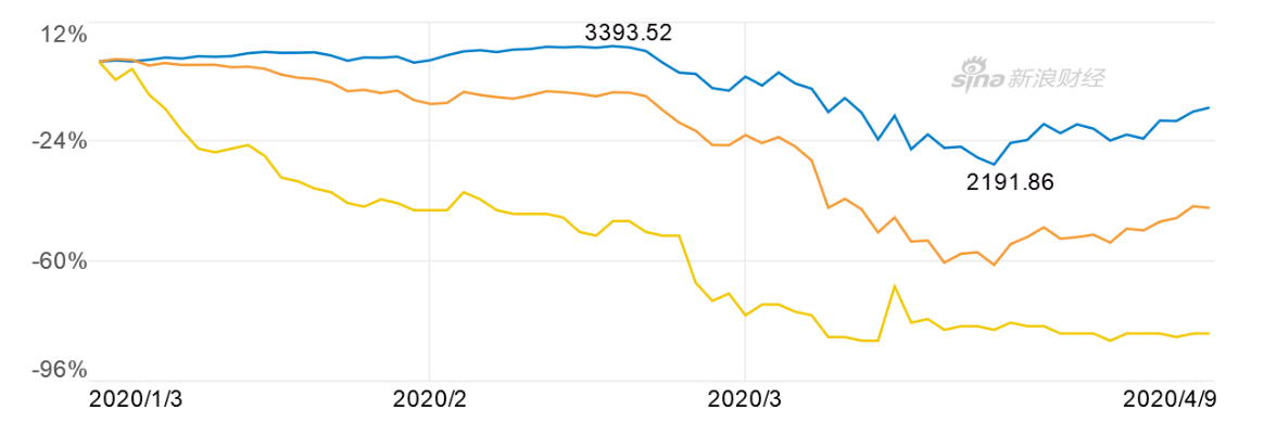 截至4月9日收盘，标普500指数（蓝色）、标普500能源ETF（XLE）（橙色），以及切萨皮克能源公司（CHK）（黄色）年初以来走势。（图片来源：新浪财经）