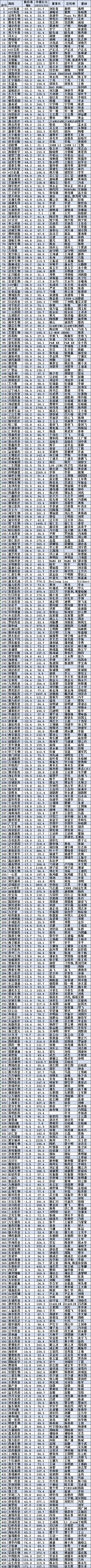 2022十大医药熊股盘点