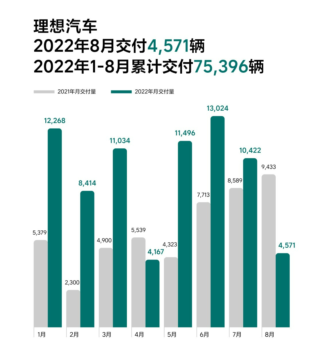 理想周销量达0.78万辆，月销将冲击3万以上目标-新浪汽车