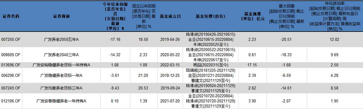 盘点广发个人养老金基金表现 广发养老2050今年以来亏损17% 最大回撤-21%