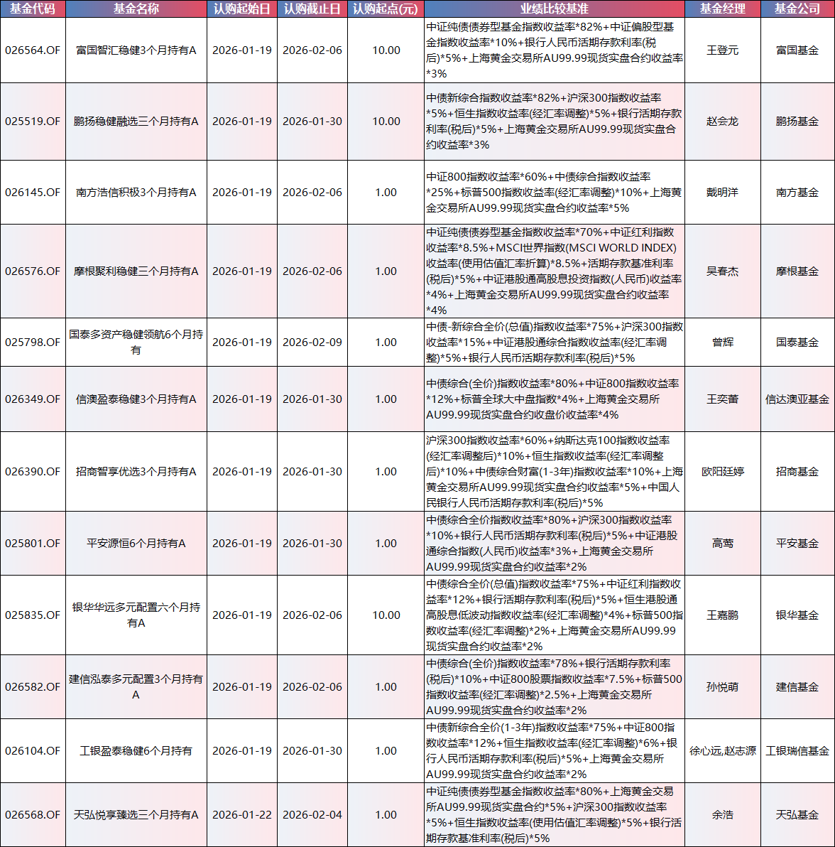 本周40只新基扫描：富国、鹏华、工银瑞信、华夏、易方达等26家公募PK 主题指数、FOF稳健、混合成长齐上阵