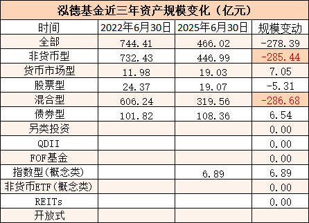 数据来源:wind 统计区间:2022年6月30日至2025年6月30日