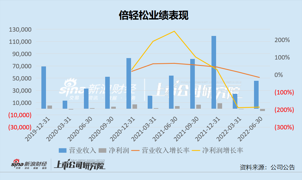 “倍轻松收入利润双降“顶流”营销不再灵？上市募资为开店却关店更多