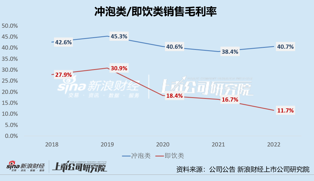 香飘飘绕不动了？Q3销售费用翻倍却业绩平平 即饮类难成第二增长极、低毛利拖垮盈利表现