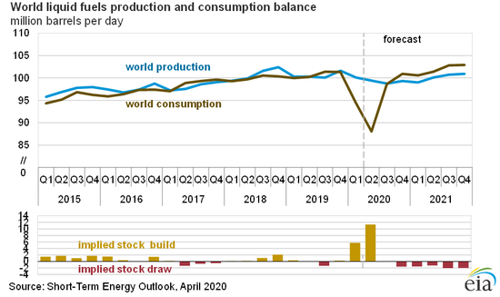 EIA预计，到第三季度末，全球原油需求将会超过供应 （图片来源：EIA）