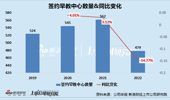 美吉姆三年豪亏16亿元、多早教中心陷闭店风波 “早教第一股”光环已不再？