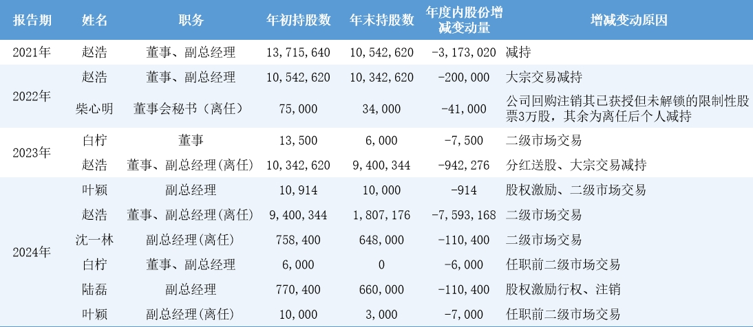 鸿合科技、至纯科技“伪市值管理”疑云：股权激励期间股东持续减持 业绩不达标高管薪资仍大涨 (http://www.jingganghuifeng.com.cn/) 财经 第7张