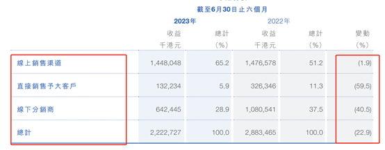 （2023年上半年分渠道销售情况 资料来源：公司财报）