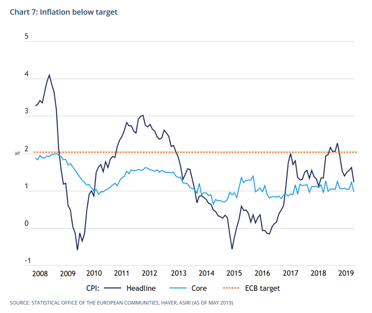 欧元区居民消费价格指数（CPI）、核心通胀率和目标通胀率（来源：官方统计等）