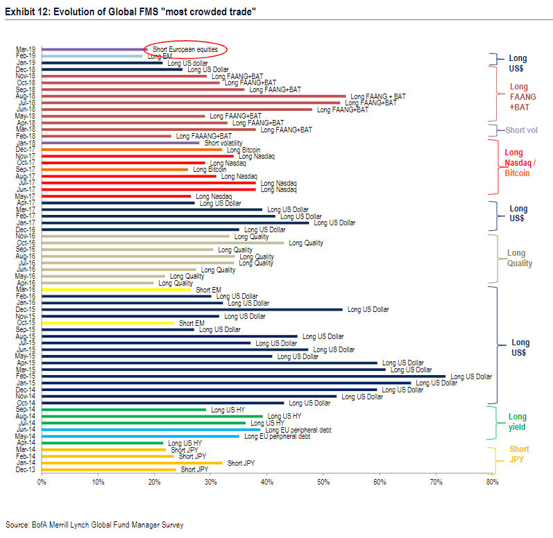 美银美林（BofAML）基金经理调查（FMS）“最拥挤交易”榜单（图片来源：BofAML）