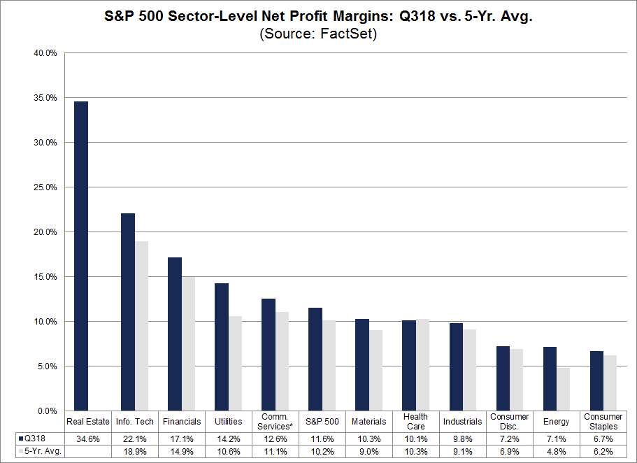 标普500成分股组成的板块净利润率与5年平均水平对比（来源：FactSet、新浪财经整理）