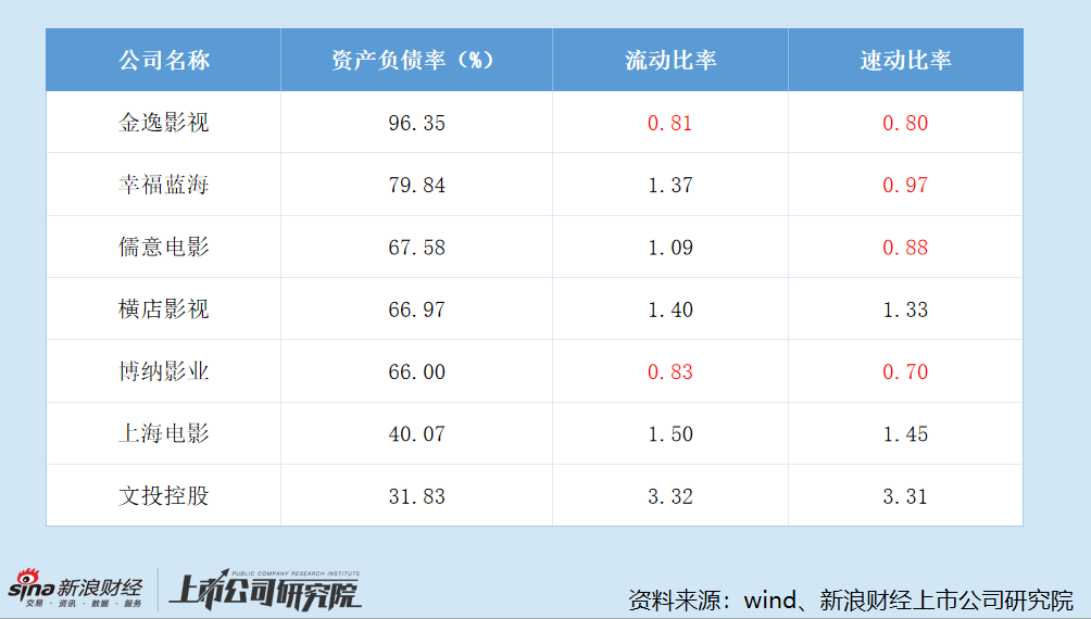 2025年7家院线上市公司财务状况变动情况