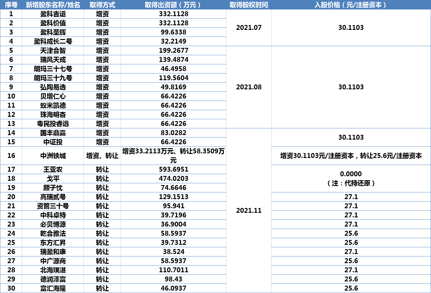 资料来源:新浪财经上市公司研究院根据招股书整理