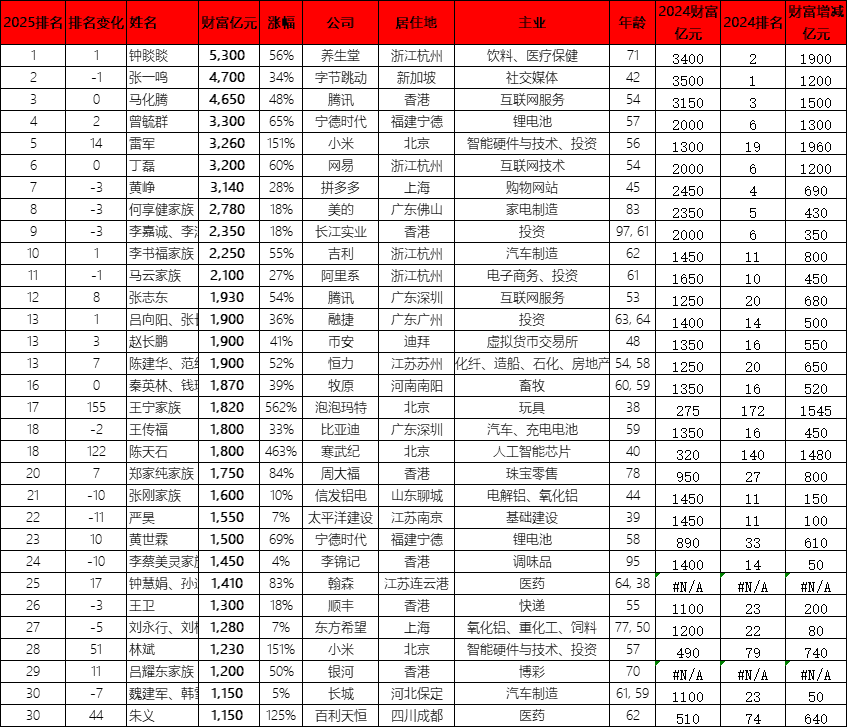 57岁曾毓群财富飙升至3300亿元,年增1300亿元涨幅65%,排名跃升两位居第4名