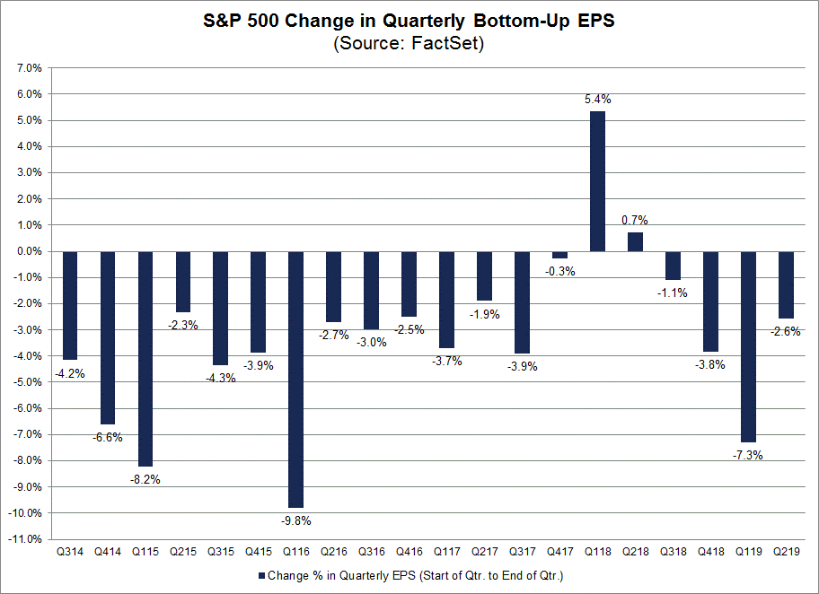 标普500指数自下而上的每股收益（EPS）预估值的每季度下降率平均值（图片来源：FactSet）
