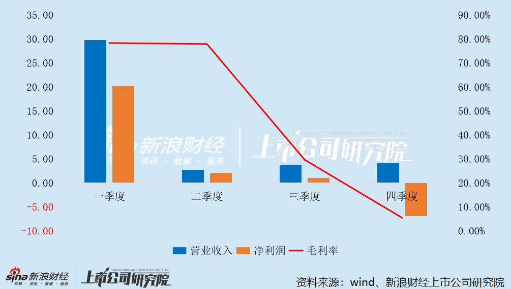 后光传媒2025年各季度功绩变动情况