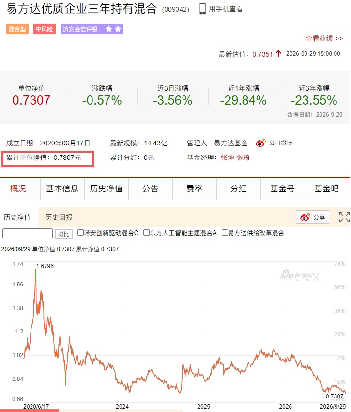 视频|张坤卸任易方达优质企业，6年亏26%，给基民亏7亿收5亿管理费