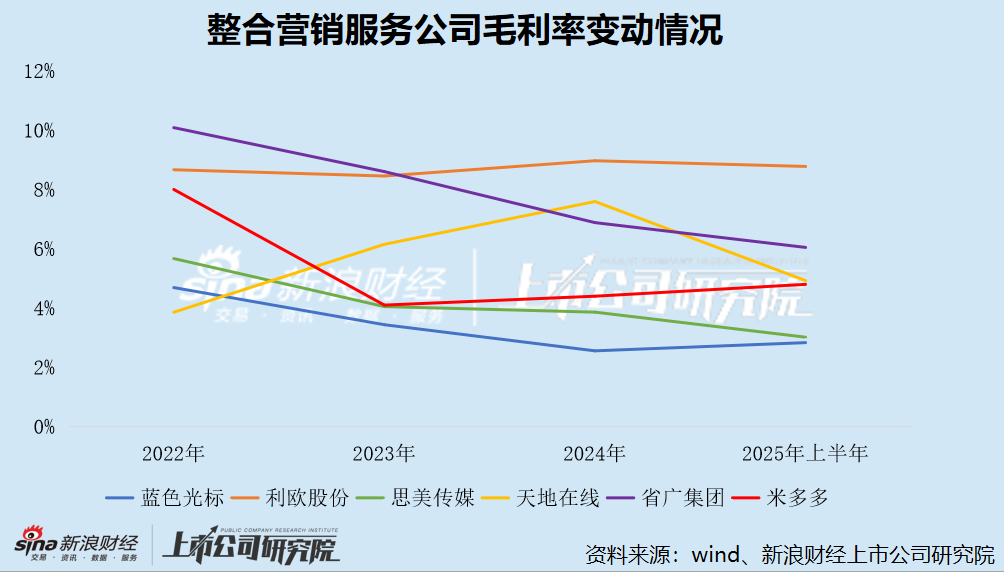 米多多港股IPO：核心子公司被撤销科技型中小企业评价 Google持续收紧返点政策 毛利率暴跌市场份额仅剩0.5%